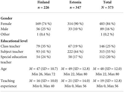 Finnish and Estonian teachers’ views on the nature of intelligence